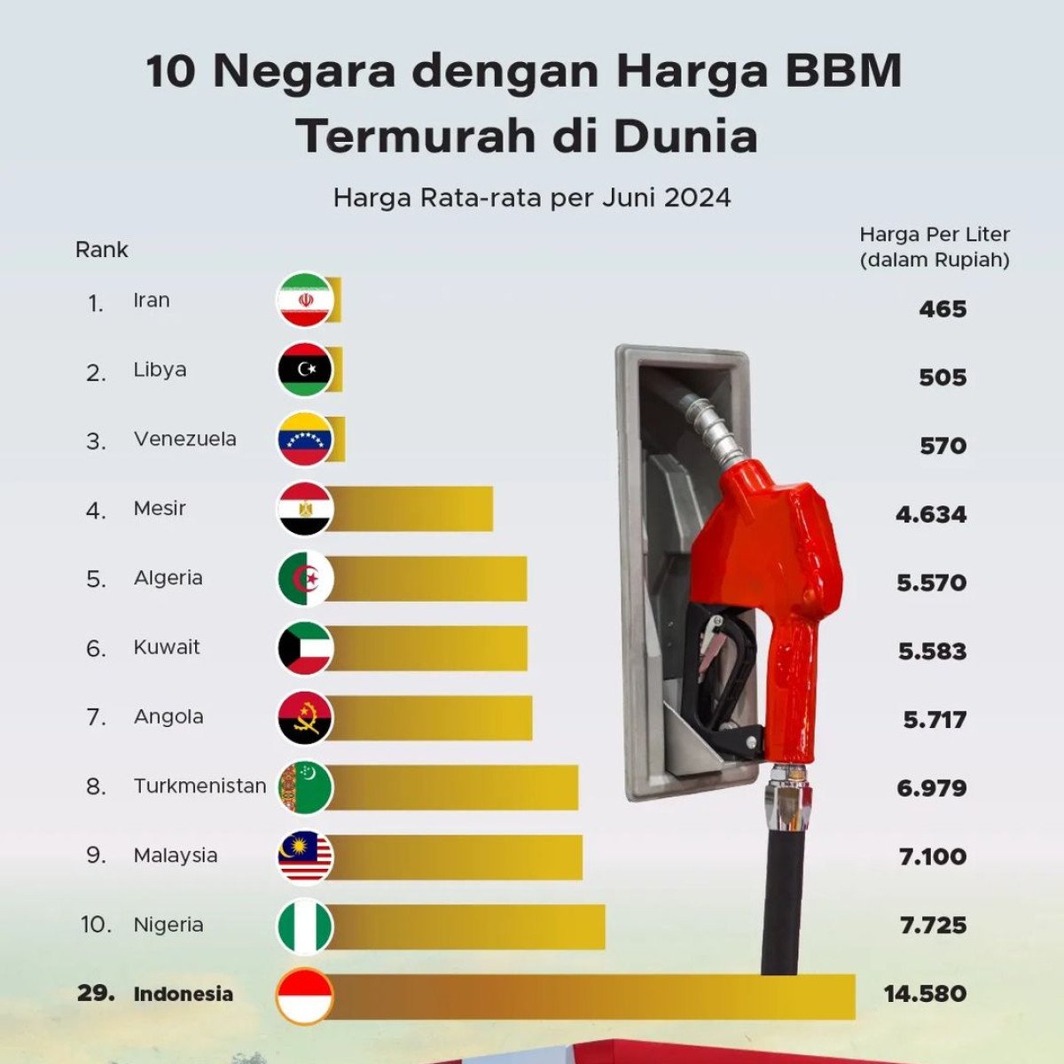 10 Negara dengan Harga BBM Terendah 2025, Indonesia Tertinggal dari Malaysia dan Iran