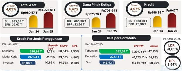 Pertumbuhan Positif Industri Jasa Keuangan Jawa Barat, OJK: Stabil Meski Ada Perlambatan