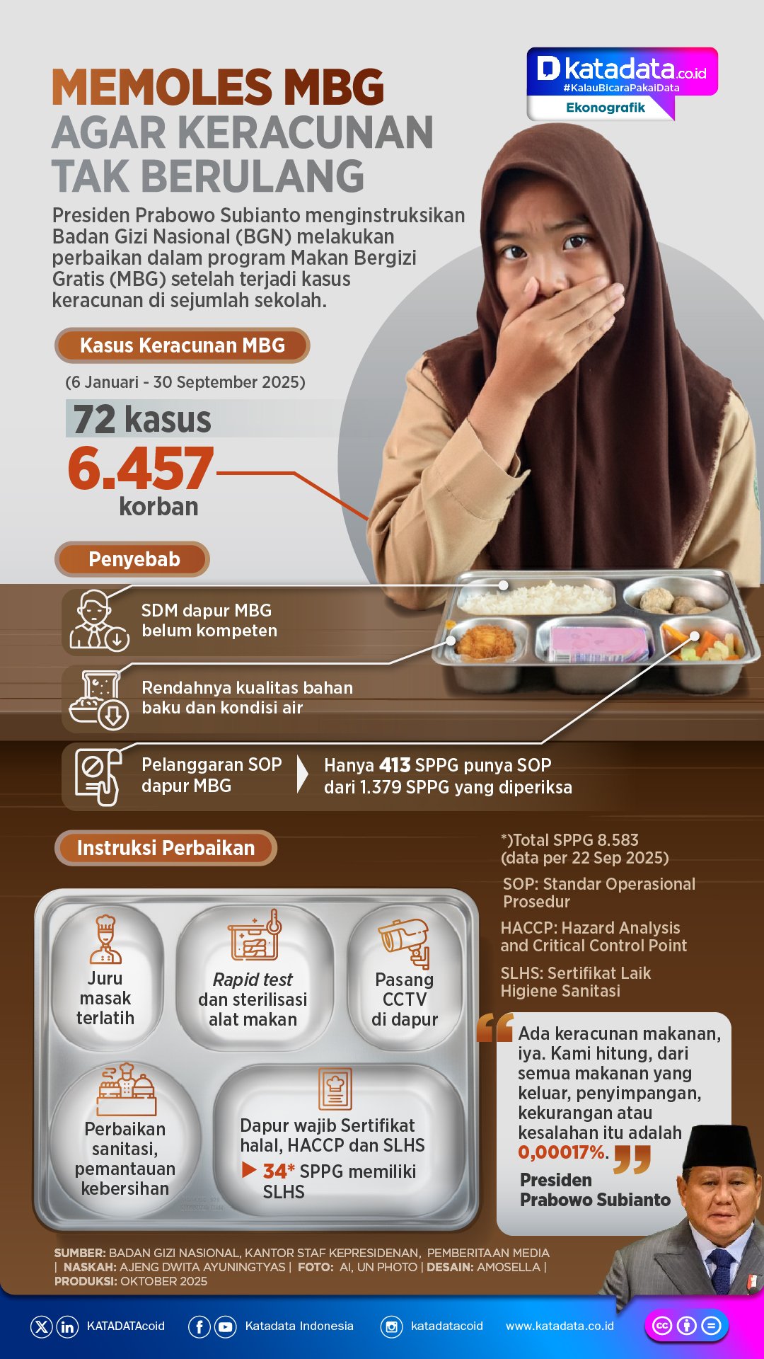 Infografis: Cara Menghindari Keracunan di MBG