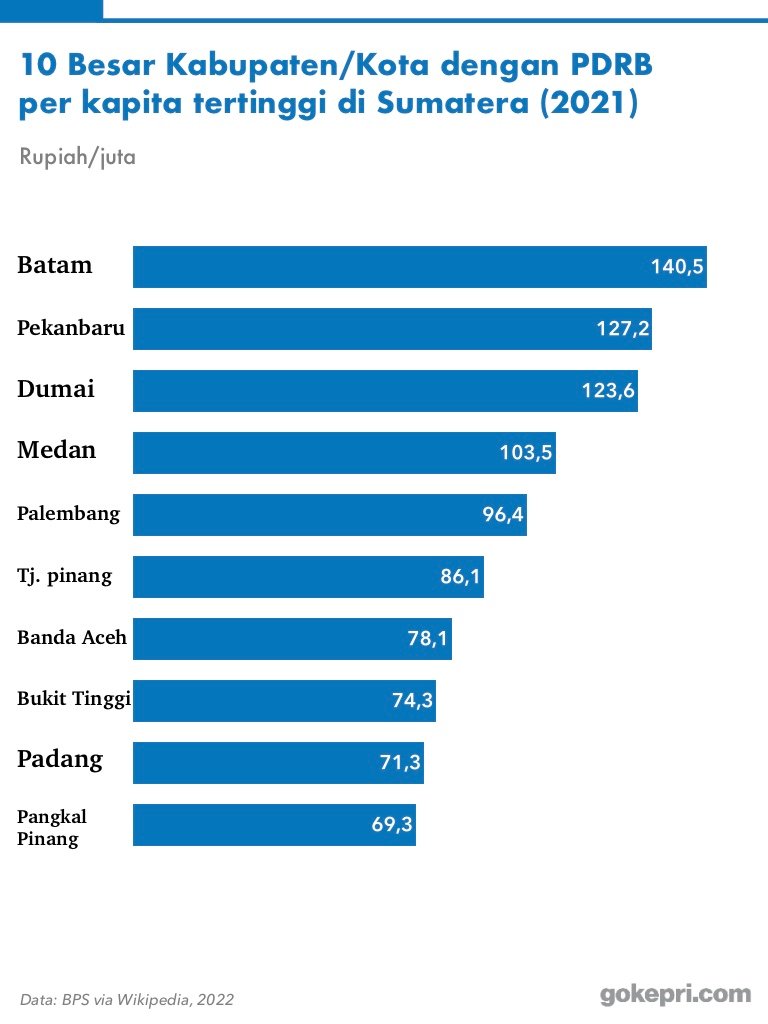 Kota dengan PDRB Tertinggi di Sumatera: Medan dan Batam Dominasi Ekonomi Regional!
