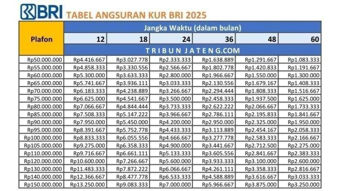 Tabel KUR BRI 2025: Pinjaman Sampai Rp50 Juta dengan Cicilan Mulai Rp88 Ribu