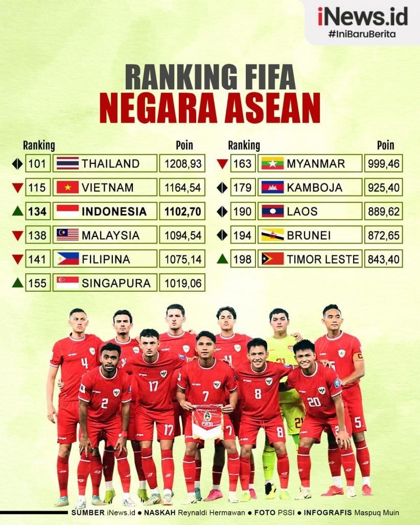 Live Bola ASEAN: Perhitungan Ranking FIFA Timnas Indonesia, Jadwal Malaysia dan Thailand